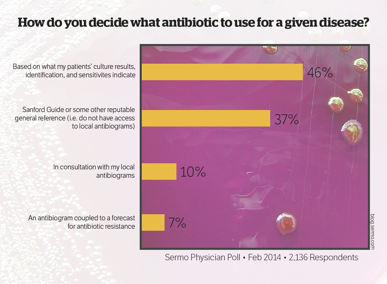 Sanford Guide Antibiotic Chart