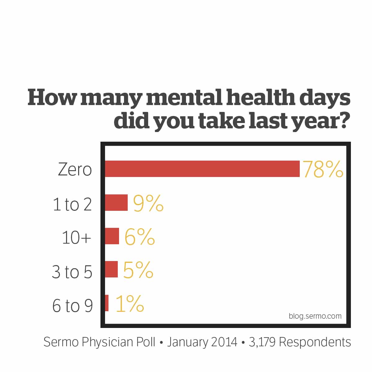 Most Doctors Don t Take Mental Health Days Sermo