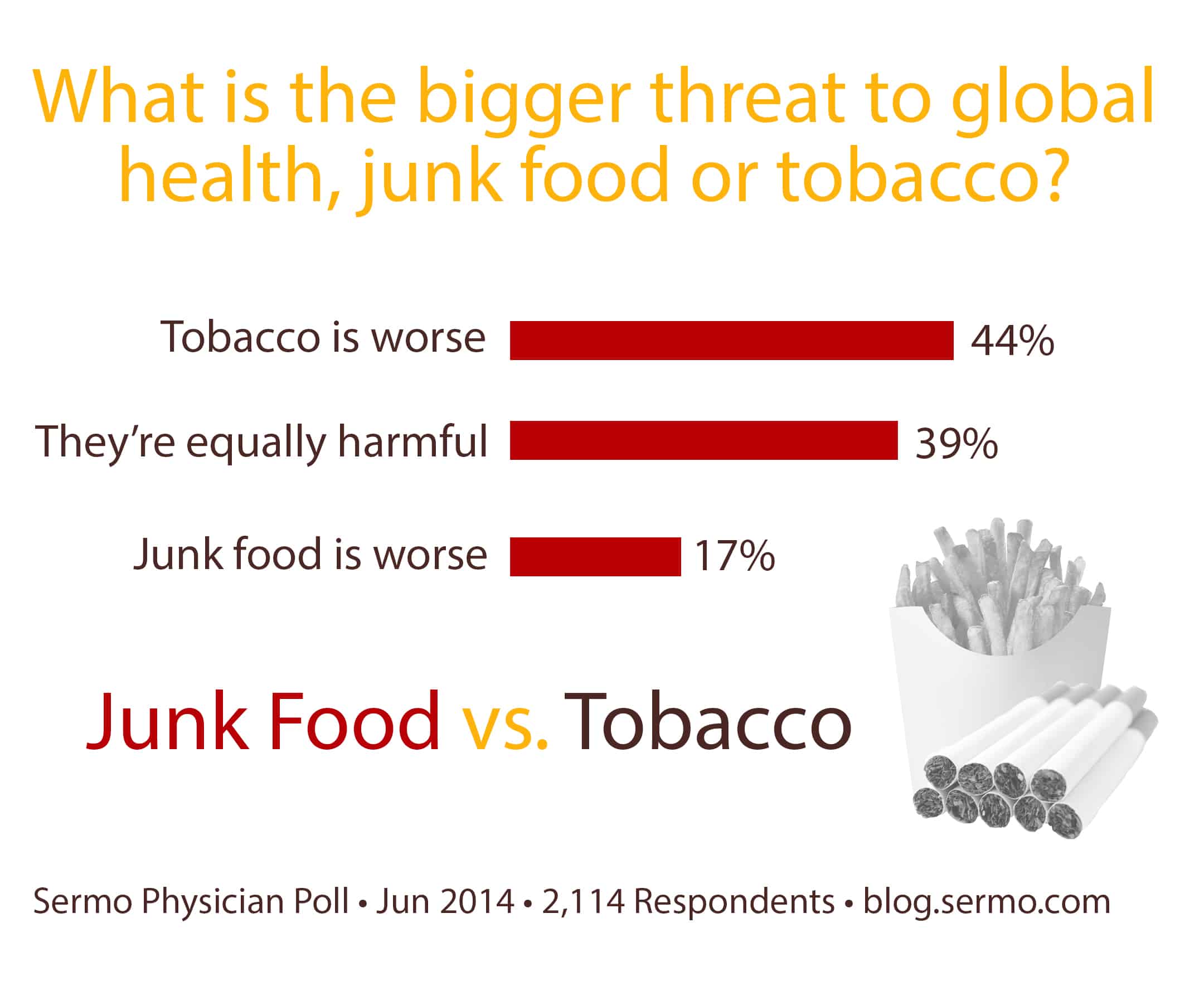 What S Worse Junk Food Or Tobacco Sermo