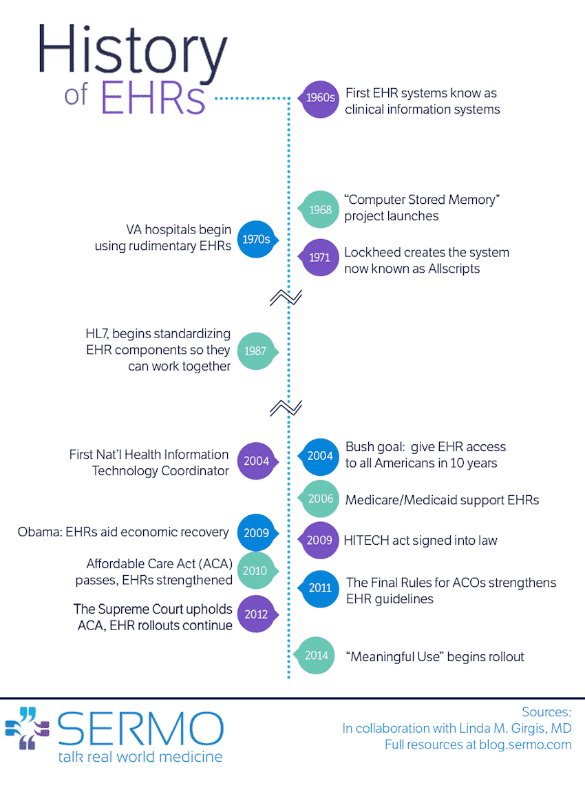 Computer Charting Systems For Hospitals