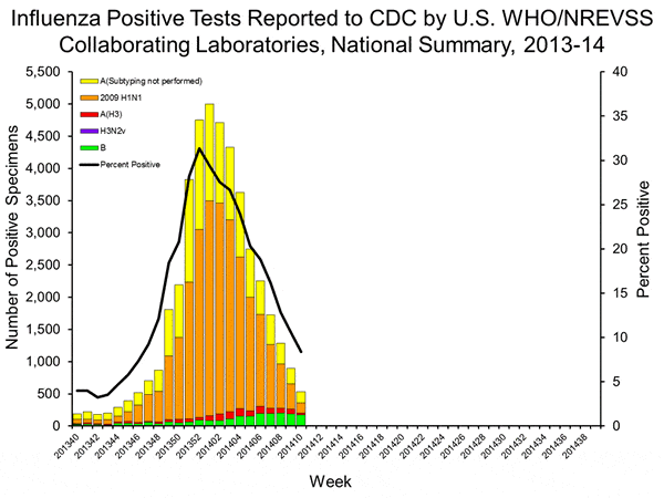 Cdc Flu Chart