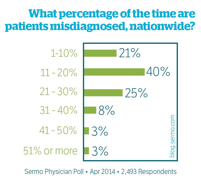 How Often Do Physicians Misdiagnose? Sermo