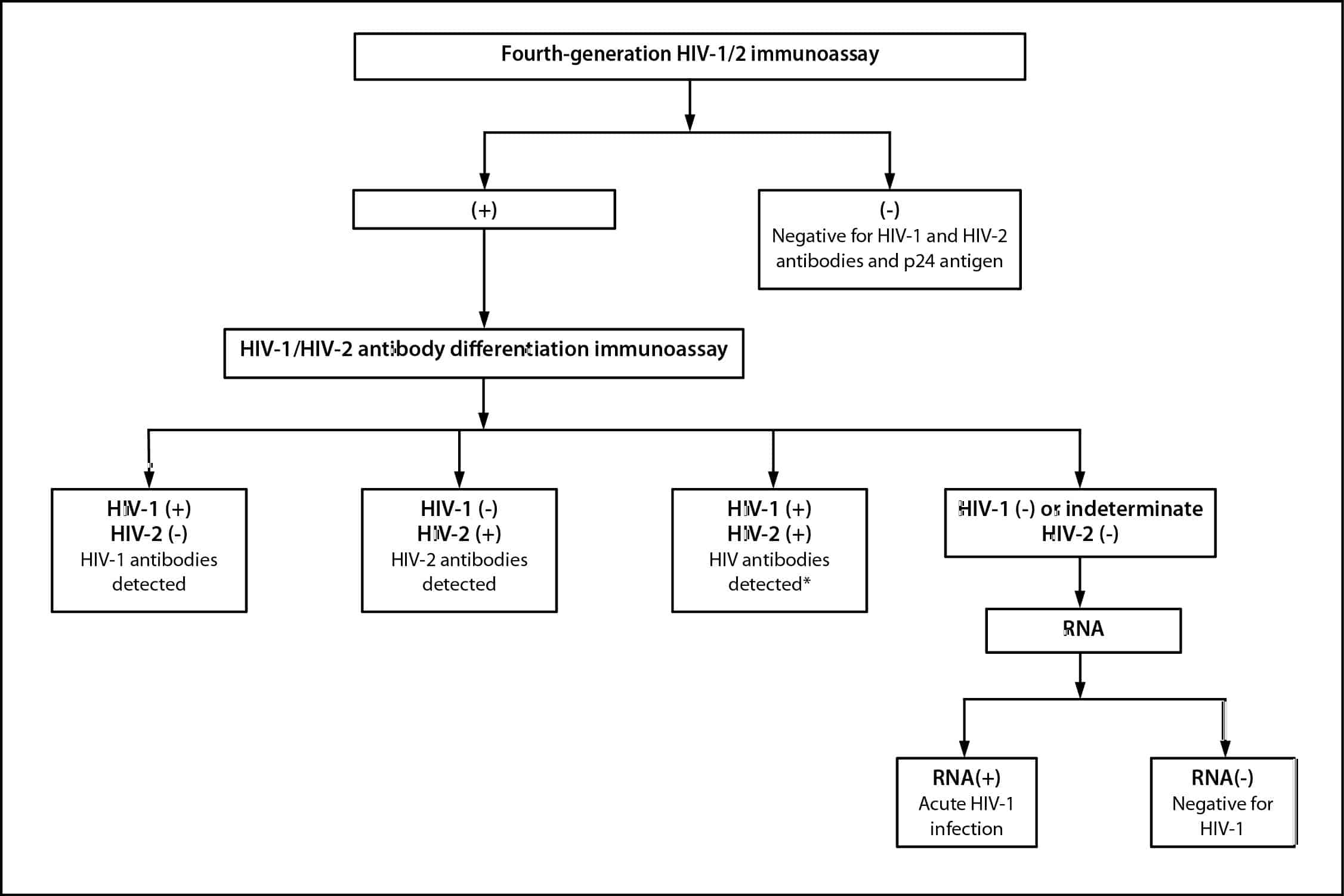 Advances in HIV Testing Lead to Improved Diagnosis of Acute HIV