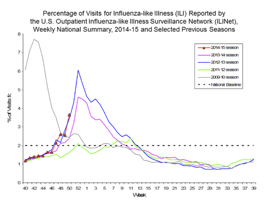 The Coming 2014 - 2015 Flu Season: What to expect