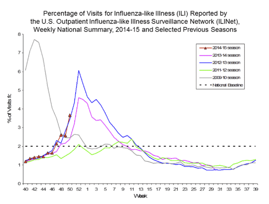 Influenza Decision Chart