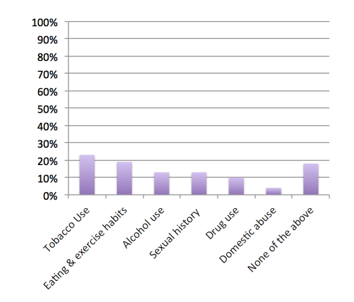 Sermo Poll: Difficult Discussions with Patients