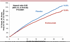 Placebo vs Evolocumab