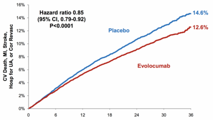 Placebo vs Evolocumab