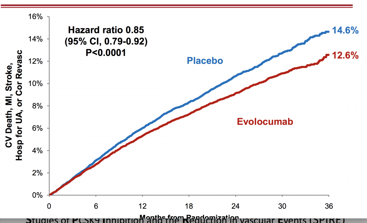 Placebo vs Evolocumab