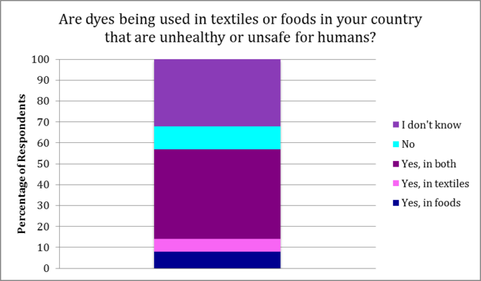 Dyes making patients sick