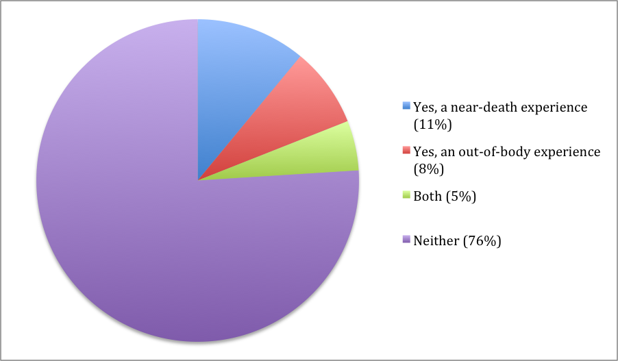 Have You Ever Had a NearDeath Experience?