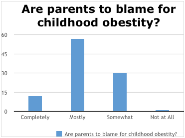 Poll: Are parents to blame for childhood obesity?