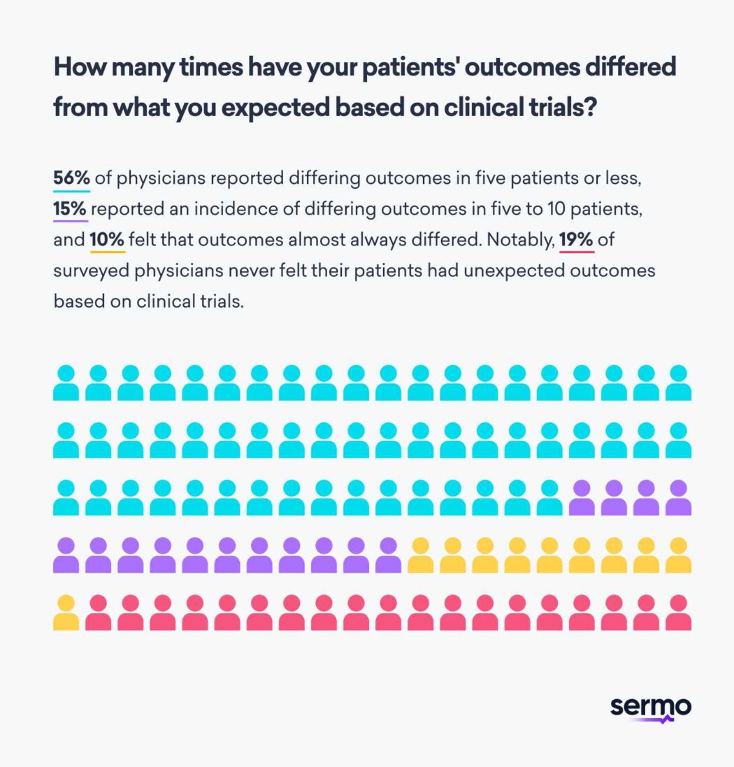 Oncologists report differences in patient outcomes compared to clinical trials