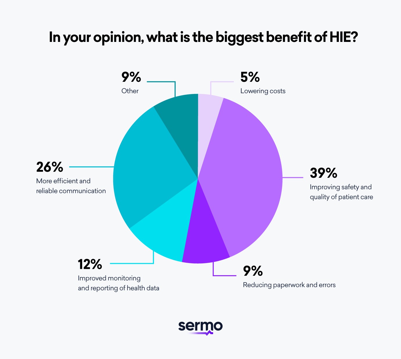 physician survey results of the biggest benefit of a health information exchange