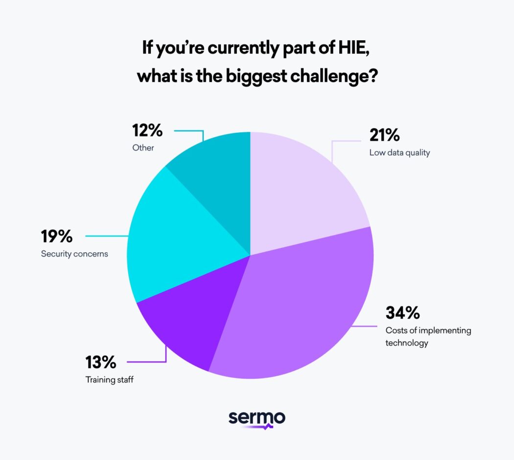 physician survey results of the biggest challenges of a health information exchange