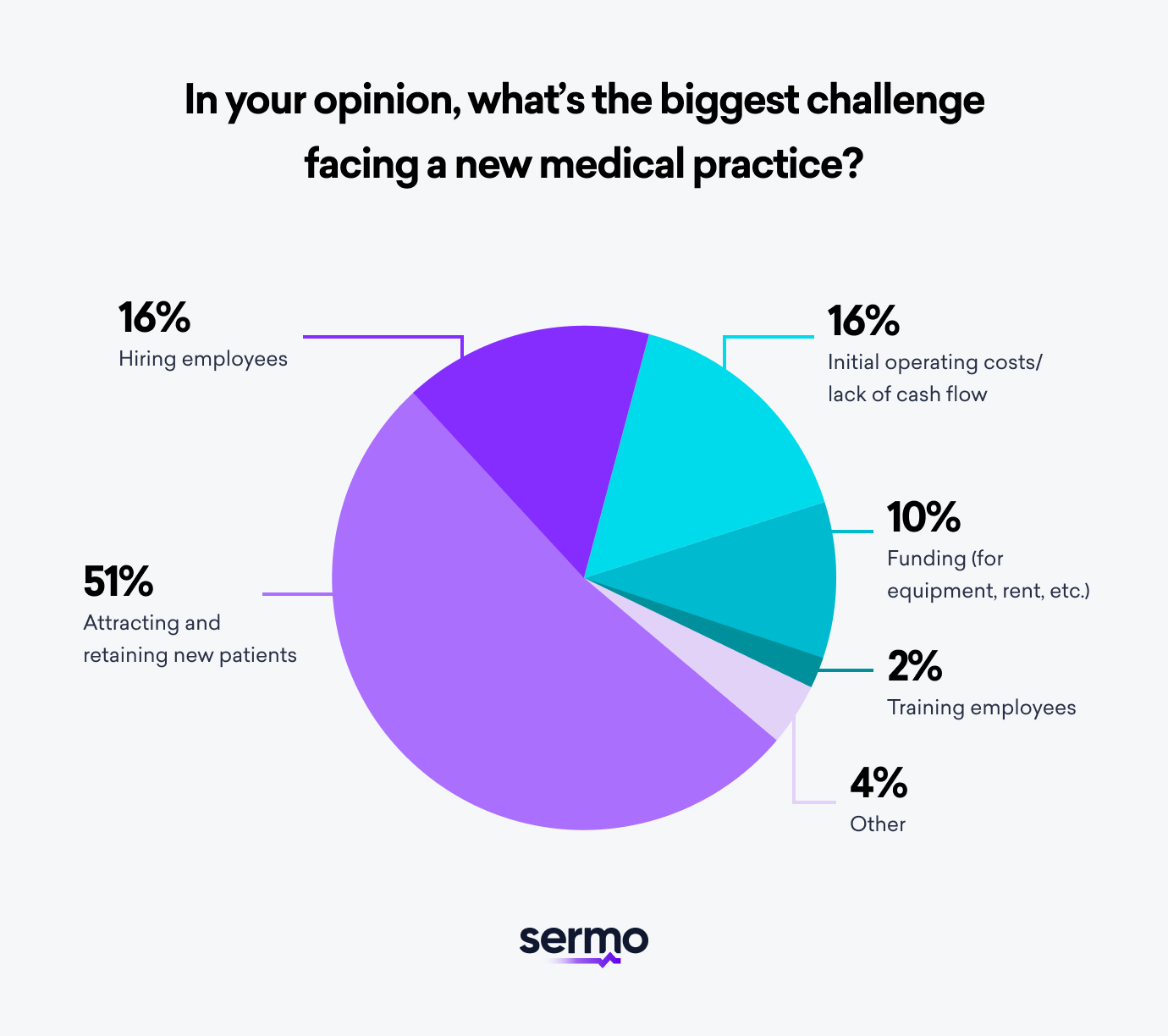 What’s the biggest factor in the success of a new medical practice according to physicians?