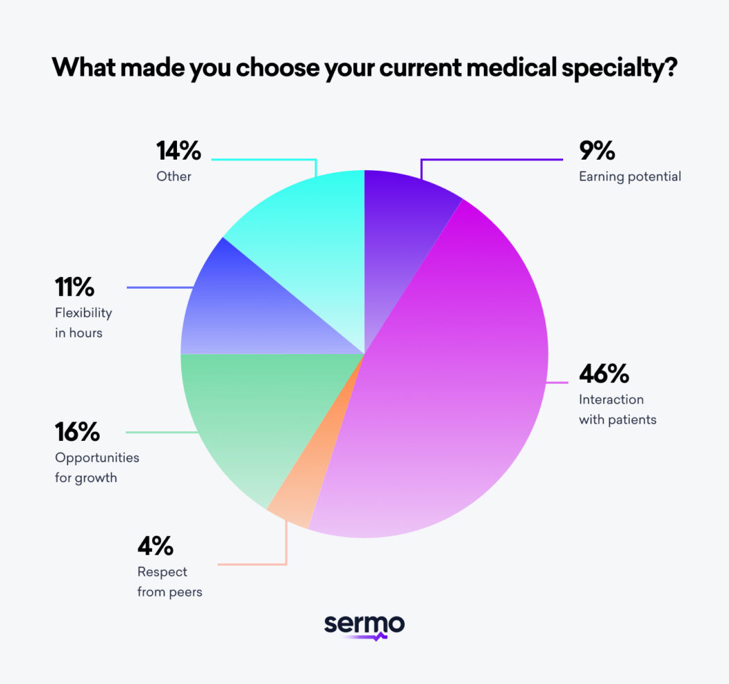 Why do physicians choose their specialty