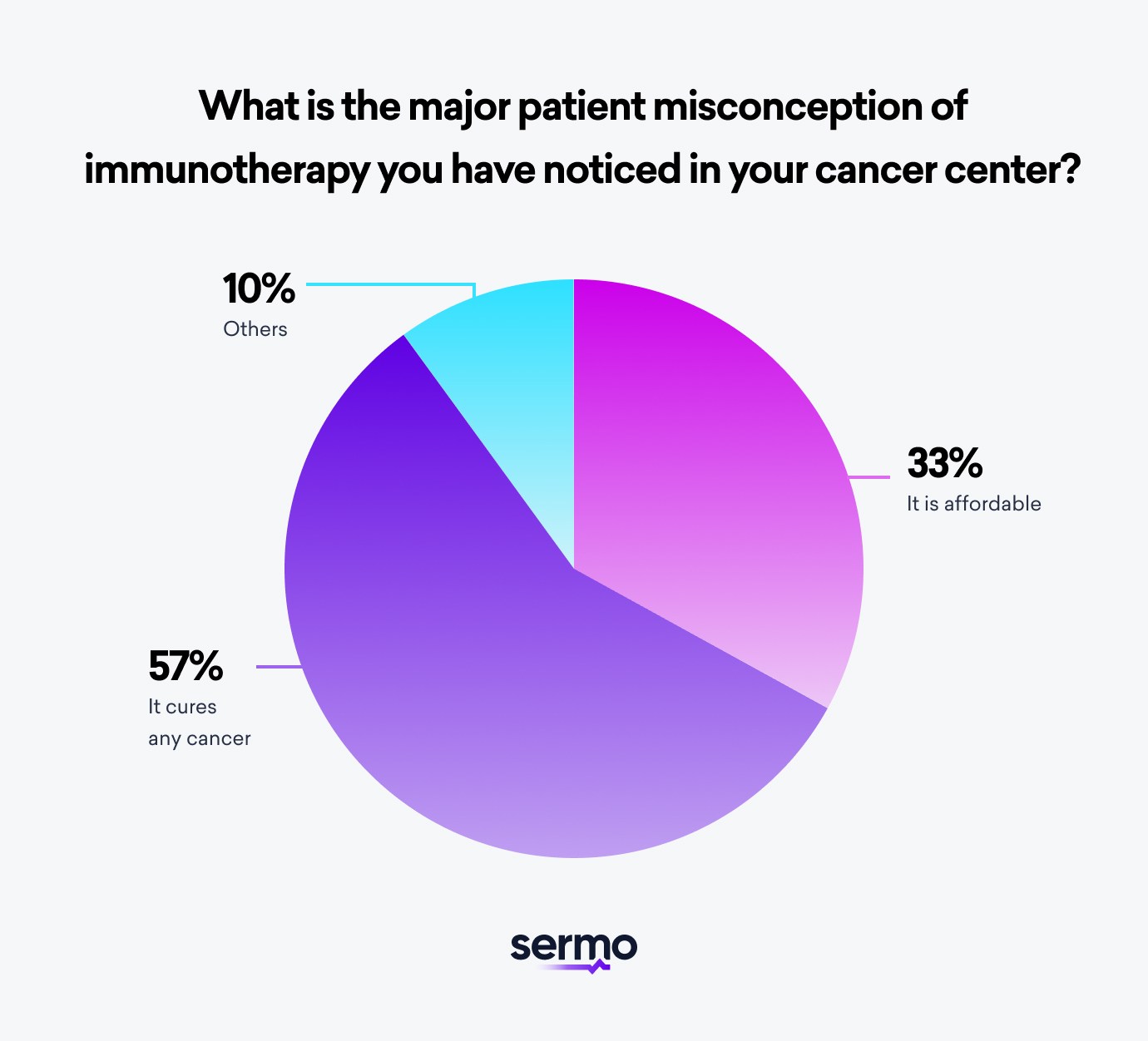 What is the major patient misconception of immunotherapy you have noticed in your cancer center according to doctors.

Common patient misconceptions about targeted therapy directed at immune system cells.
