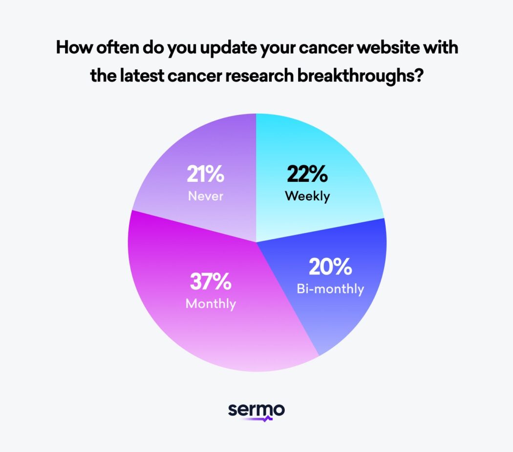 How often are cancer treatment and cancer research information updated on your website?