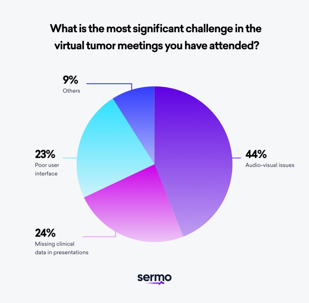 What is the most significant challenge in the virtual tumor meetings physicians have attended according to doctors