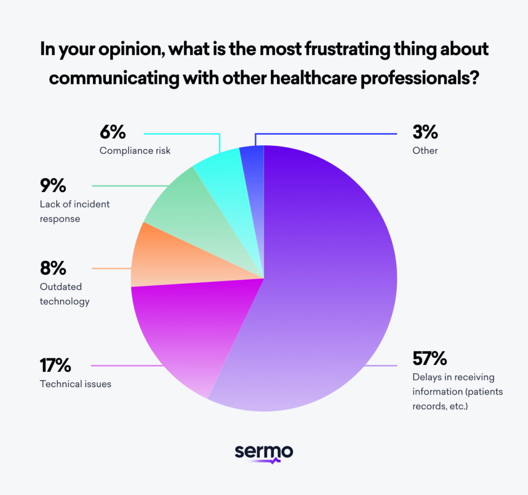 Pie chart showing what is the most frustrating thing about communicating with other healthcare professionals according to physicians