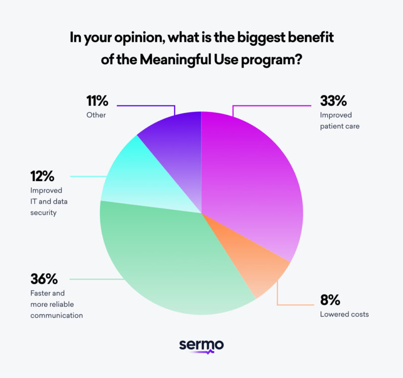A quick guide to meaningful use in healthcare sermo