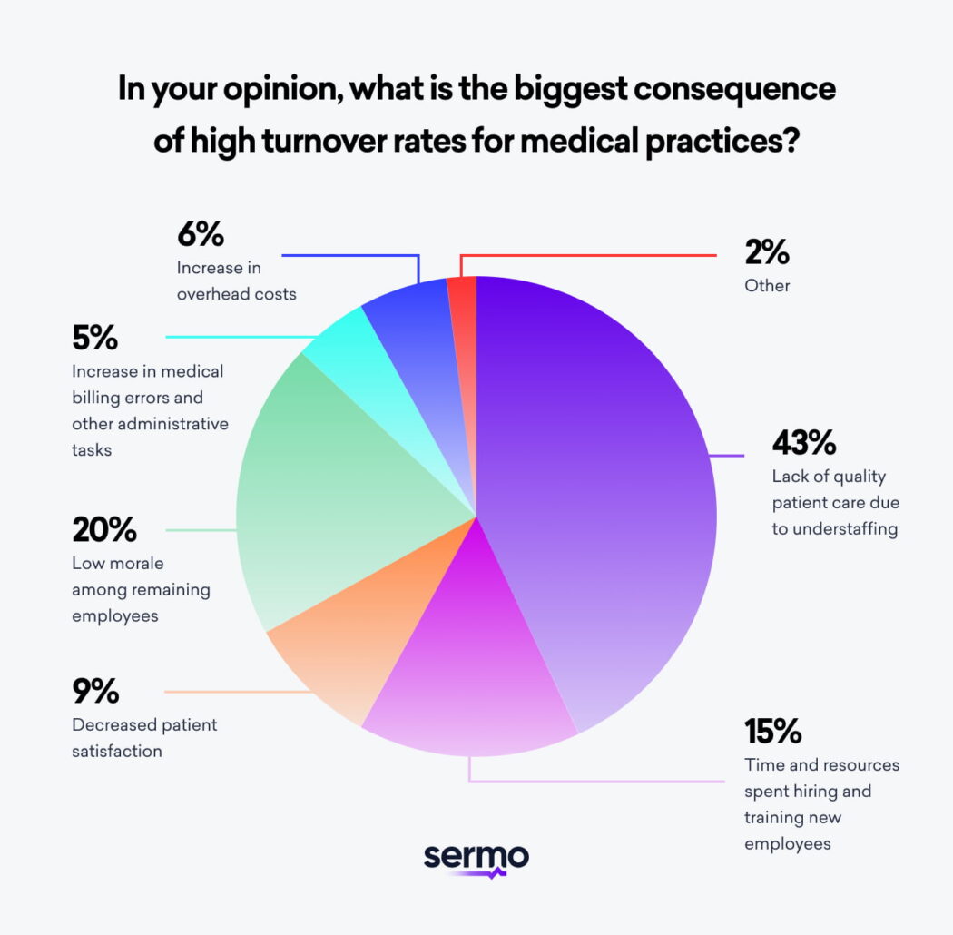 pie chart showing the negative effects caused by healthcare retention problems according to doctors