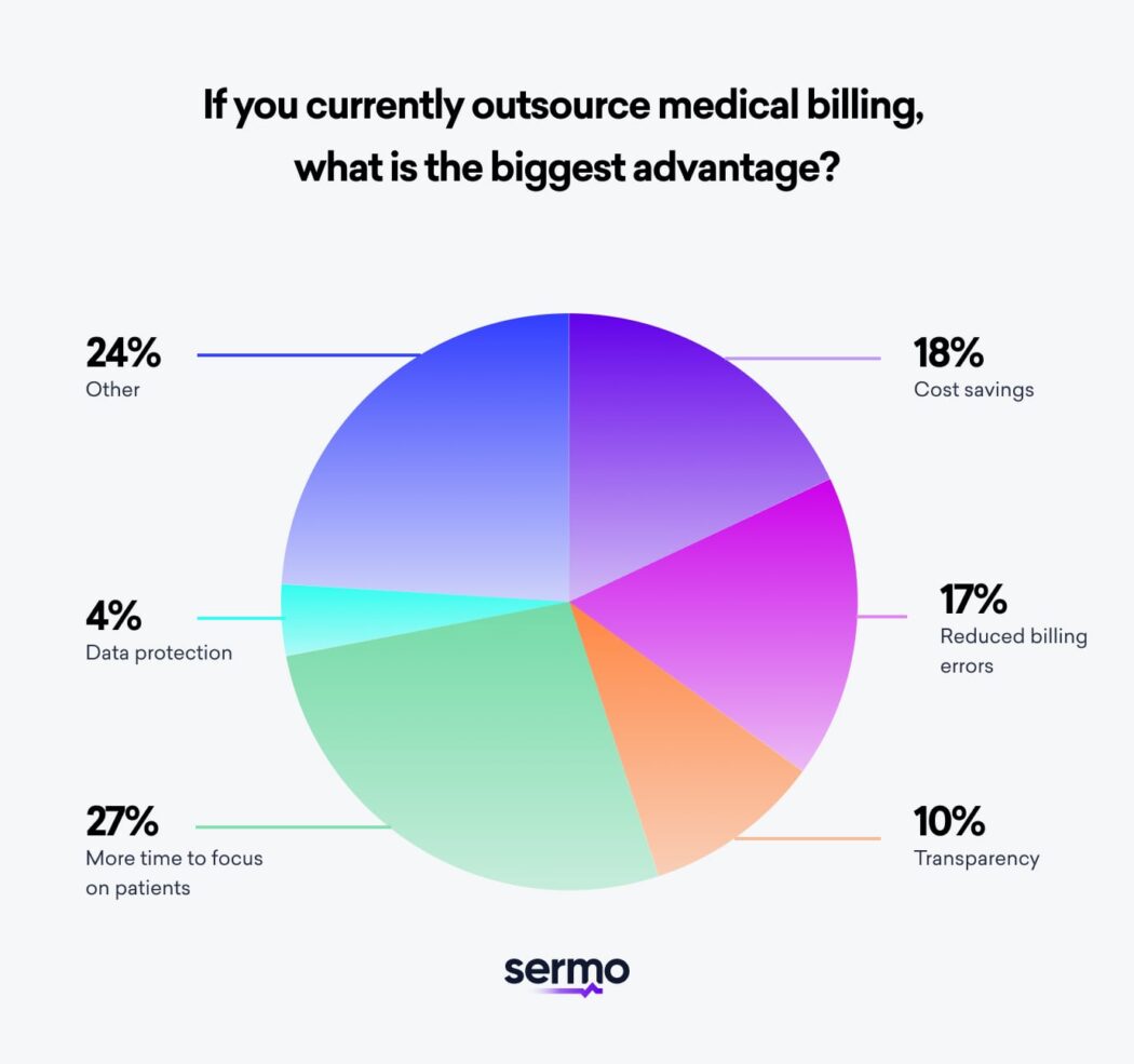 Pie chart of the biggest advantages of outsourcing medical billing according to doctors