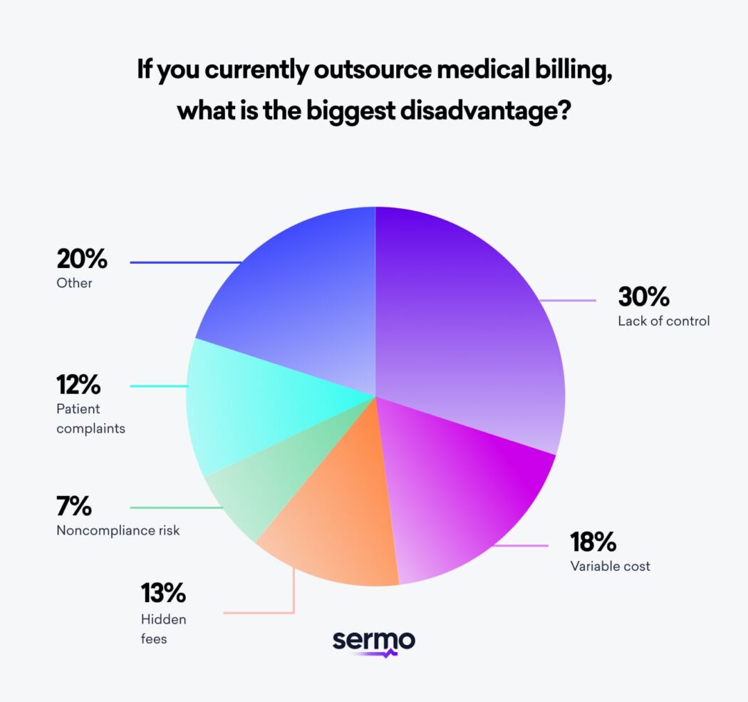 Pie chart of the biggest disadvantages of outsourcing medical billing according to doctors