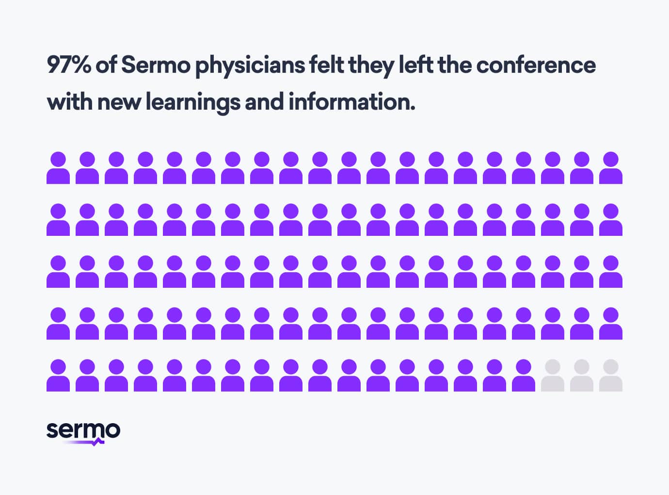 visualization of 97% of Sermo physicians felt they left the ASCO conference with new learnings and information