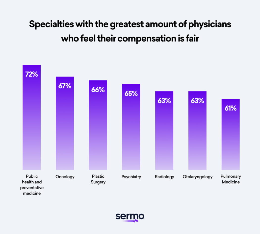 specialties where the greatest amount of doctors who feel their compensation is fair according to Physician Thrive's Physician Compensation Report