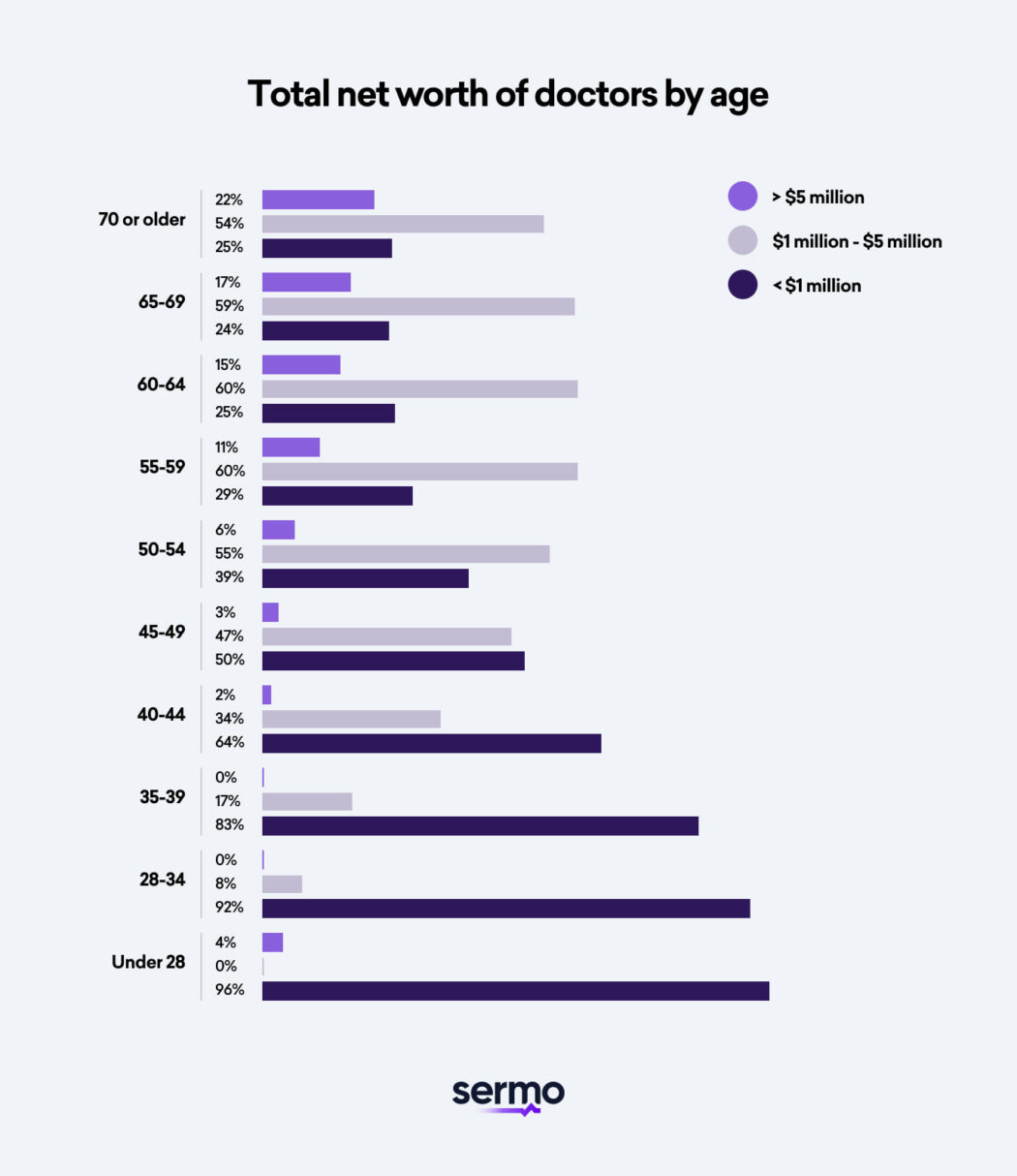 Total Net Worth of Doctors by age according to White Coat Investor