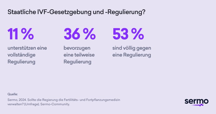 Die Umfrageergebnisse zur staatlichen IVF-Gesetzgebung zeigen Einblicke in die Rechte von Frauen in der Reproduktionsmedizin: 11 % unterstützen eine vollständige Regulierung, 36 % befürworten eine teilweise Regulierung und 53 % lehnen diese völlig ab. Diese Ergebnisse spiegeln die Sichtweisen der Ärztinnen und Ärzte wider. Quelle: Sermo-Community, Umfrage 2024.
