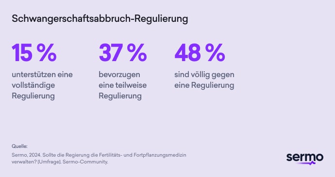 Ein Bild zeigt die Umfrageergebnisse zu den Abtreibungsgesetzen: 15 % unterstützen die vollständige Regulierung, 37 % bevorzugen eine teilweise Regulierung und 48 % sind völlig gegen eine Regulierung. Dies spiegelt die Sichtweisen der Ärzte in der Sermo-Community-Umfrage aus dem Jahr 2024 zu den Rechten von Frauen in der Reproduktionsmedizin wider.