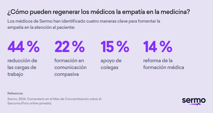 Infografía sobre el fomento de la empatía en la medicina a la vez que se abordan las consideraciones éticas: 44 % cargas de trabajo reducidas, 22 % formación en comunicación compasiva, 16 % apoyo entre compañeros y 14 % reforma de la formación médica.