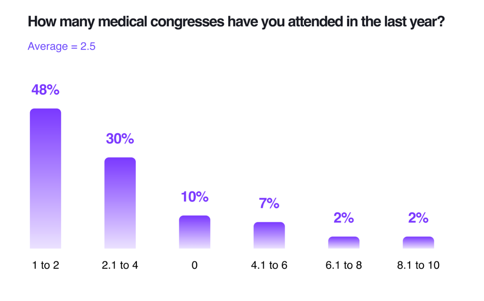 Bar chart showing number of medical congresses attended; most respondents attended 1 to 2 (48%), followed by 2.1 to 4 (30%), with an average of 2.5 congresses attended.