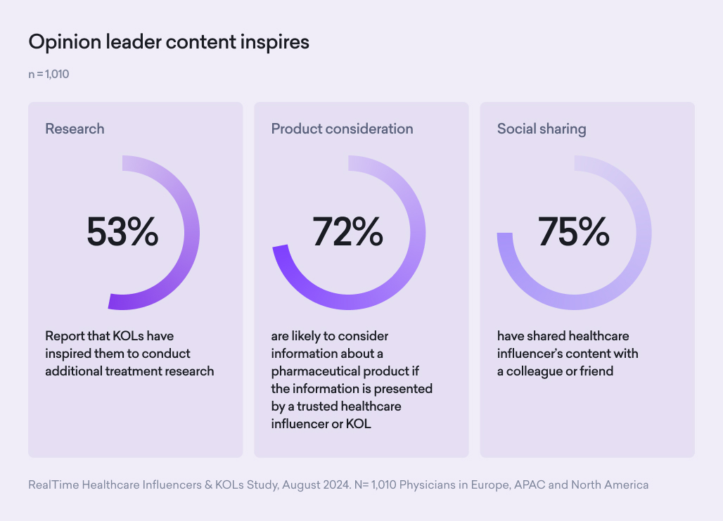 Infographic showing survey results: 53% support more research, 72% consider expert-endorsed products, and 75% share healthcare influencer content—highlighting the role of physician voices in healthcare transformation. Survey of 1,010 physicians, August 2024.