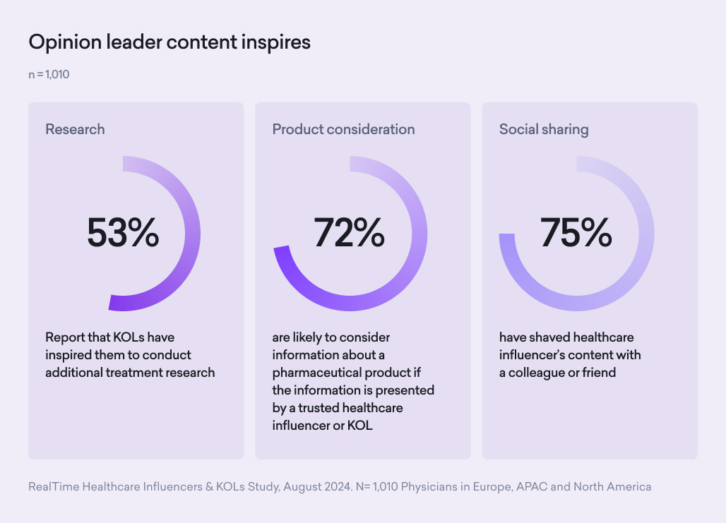 Infographic showing survey results: 53% for research, 72% for product consideration, and 75% for social sharing—highlighting the trust physicians place in healthcare influencer content, fueling healthcare transformation.