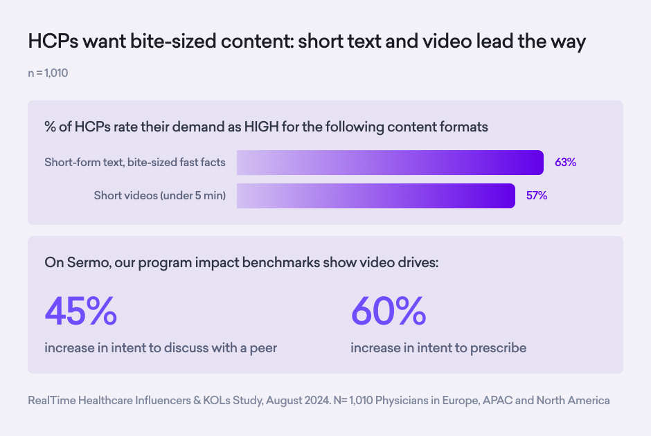 Bar chart showing 63% of HCPs rate short-form text as high demand, 57% for short videos; video and authentic physician voices increase intent to discuss (45%) and prescribe (60%).
