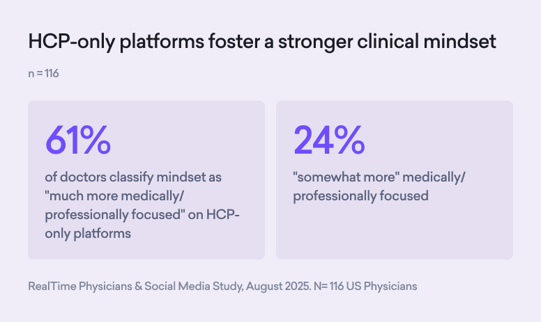 Infographic showing survey results: 61% of doctors trust HCP-only platforms as more professionally focused; 24% see them as somewhat more medically focused. Survey of 116 US physician voices.