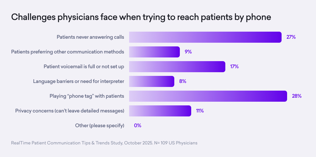 Bar chart highlights challenges in patient communication by phone; top issues are playing "phone tag" (28%) and patients never answering (27%). Data from 109 US physicians underscores ongoing hurdles despite advances in healthcare technology.