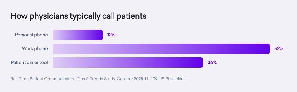 Bar chart illustrating physician patient communication: 12% use personal phones, 52% use work phones, and 36% rely on healthcare technology like patient dialer tools.