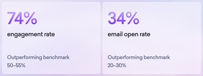 Two statistic cards show a 74% engagement rate and a 34% email open rate from our HCP social program—both outperforming their respective benchmarks of 50–55% and 20–30%.