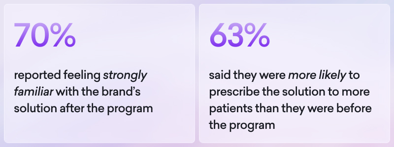 After the HCP social program for the brand launch, 70% felt strongly familiar with the NSCLC solution; 63% were more likely to prescribe it to more patients than before.