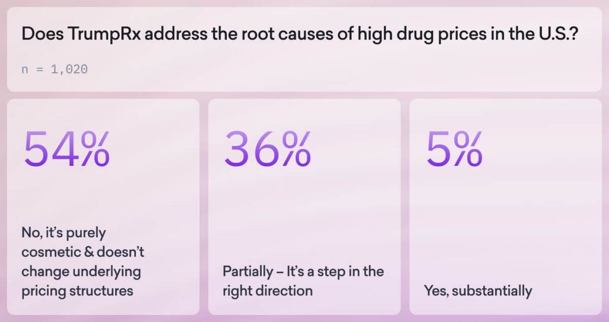 Survey results on whether TrumpRx addresses high drug prices: 54% say no, 36% say partially, and 5% say yes, based on responses from 1,020 people, including physicians and discount card users.