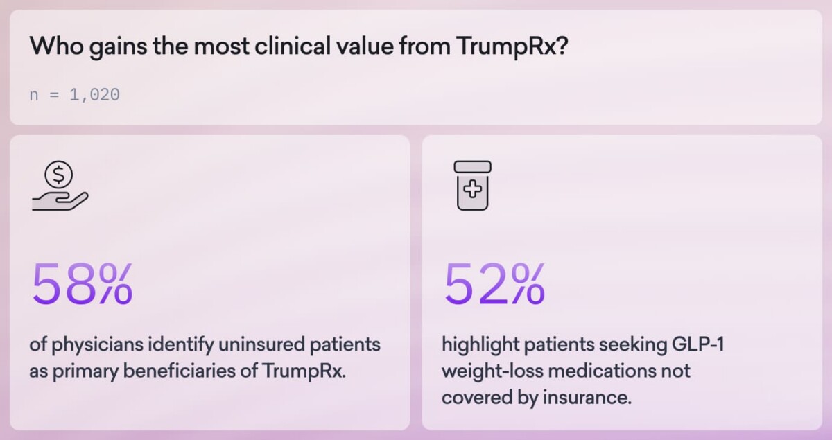 Survey results: 58% of physicians say uninsured patients benefit most from the TrumpRx discount card; 52% highlight its value for those needing non-insured GLP-1 weight-loss medications.