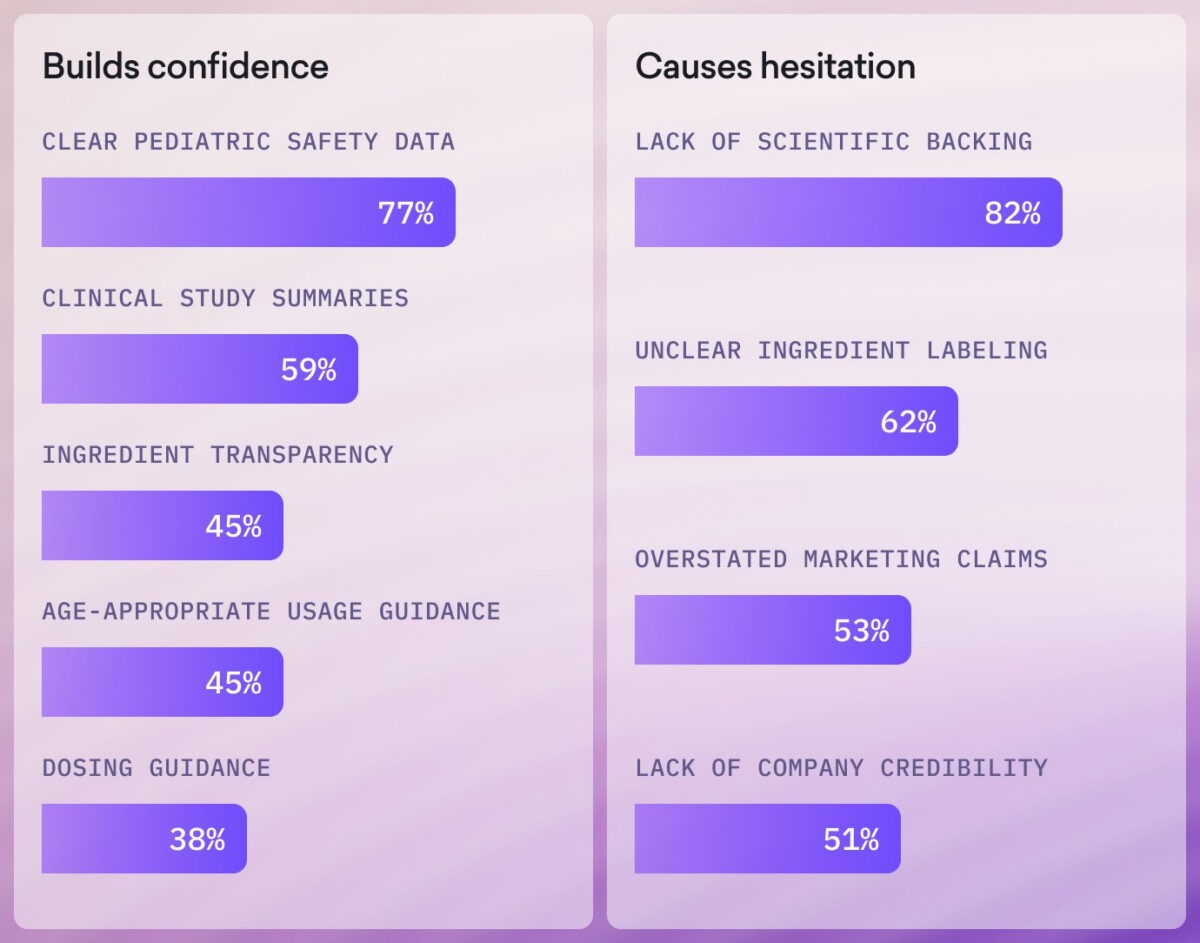 Two lists compare factors that build confidence and cause hesitation in choosing baby products, each with corresponding percentages shown in horizontal bars, highlighting the value of a doctor’s seal of approval for trusted baby brands.