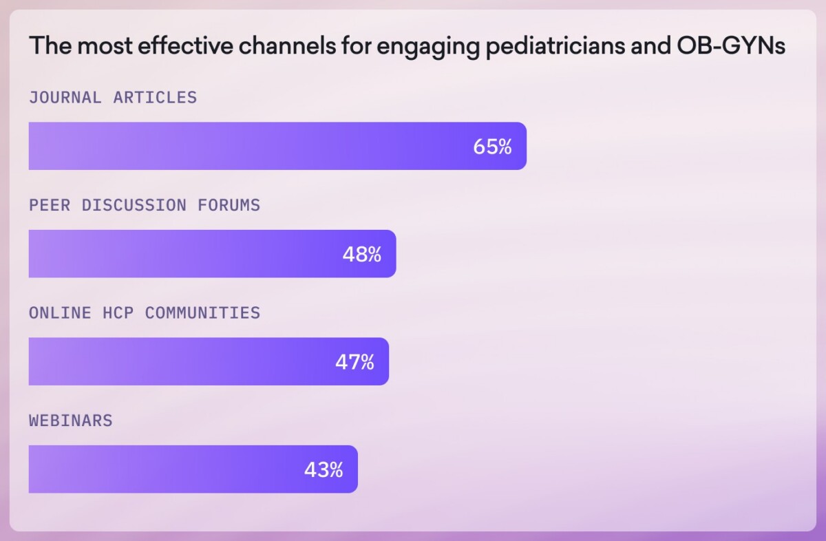 Bar chart showing the most effective channels for engaging pediatricians and OB-GYNs about baby products: Journal articles 65%, peer discussion forums 48%, online HCP communities 47%, webinars 43%.