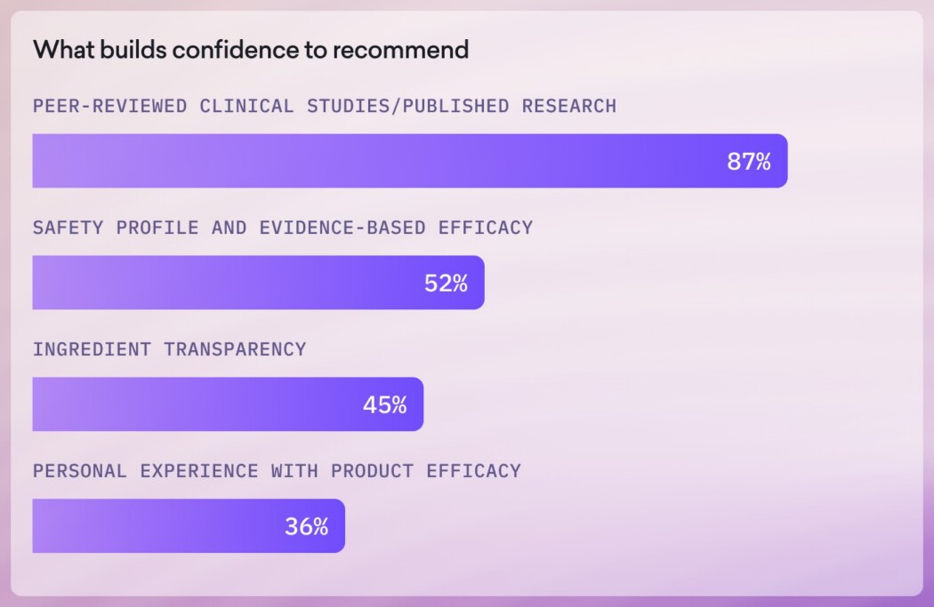 Bar chart showing factors that build confidence to recommend in the supplements market, with peer-reviewed research highest at 87%, followed by safety profile (52%), ingredient transparency (45%), and personal experience (36%).