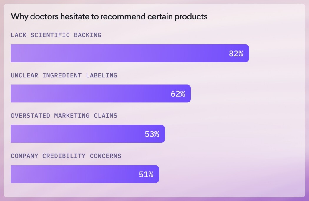 Bar chart showing why physicians hesitate to recommend products in the supplements market: lack of scientific backing (82%), unclear labeling (62%), marketing claims (53%), and credibility concerns (51%).